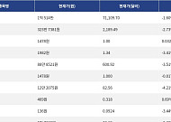 [시총 톱 코인 10] 비트코인 -1.60% 하락... 이더리움 -2.73% 하락, 리플 -3.41% 하락