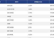 [거래량 톱 코인 10] 비트코인 1억 512만, 이더리움 323만 5797원