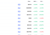 [데일리 크립토 무버스] 비트코인 7만1000달러대 숨 고르기…디크레드 8% 상승