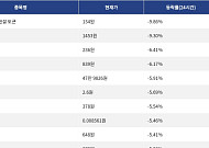[하락 코인 10] 월드 리버티 파이낸셜 토큰 -9.86% 하락, edgeX -9.30% 약세