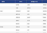 [핫 NFT] CryptoPunks, 일 거래량 38만6414달러… 바닥가 6만1708달러