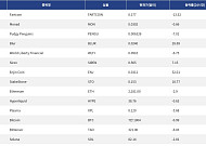 [인기 검색 코인 톱15] 이더리움·비트코인 약세 속 Enjin Coin·Blur로 쏠린 단기 관심