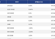 [거래량 톱 코인 10] 비트코인 1억 581만, 이더리움 322만 7835원