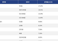 [상승 코인 10] 사이렌 17.25% 급등, 지캐시 14.01% 상승세