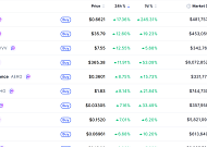 [데일리 크립토 무버스] 비트코인 7만1000달러대 강보합…사이렌 17% 상승