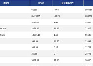 [핫 NFT] CryptoPunks, 일 거래량 59만달러 돌파… 바닥가 6만1255달러