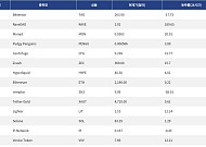 [인기 검색 코인 톱15] AI·디파이·실물자산으로 쏠린 시선…TAO·ZEC·XAUT 부각