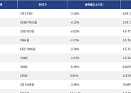 [거래량 톱 코인 10] 비트코인 1억 473만, 이더리움 324만 7941원
