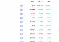 [데일리 크립토 무버스] 비트코인 7만달러대 3% 하락…레이브다오 188% 급등