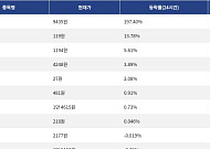 [상승 코인 10] RaveDAO 197.40% 급등, 저스트 13.78% 상승세