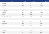 [인기 검색 코인 톱15] 비트코인·이더리움 숨 고르기…디파이·AI로 쏠린 관심
