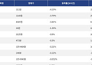[하락 코인 10] 저스트 -4.15% 하락, 사이렌 -3.79% 약세