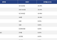 [상승 코인 10] RaveDAO 26.89% 급등, 에이브 15.03% 상승세