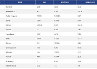 [인기 검색 코인 톱15] 비트코인·이더리움 강세 속 디파이·AI로 쏠린 시선
