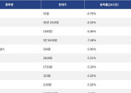 [하락 코인 10] 나이트 토큰 -8.70% 하락, 비트텐서 -8.53% 약세