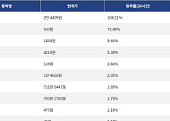 [상승 코인 10] RaveDAO 106.21% 급등, 바이낸스라이프 72.08% 상승