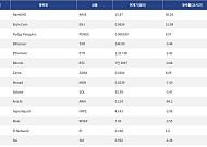 [인기 검색 코인 톱15] AI·게임·대형주로 쏠린 관심…RaveDAO·Enjin Coin 부각