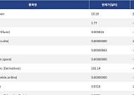 [신규 코인 톱10] Crypto Deal Token 2.35% 상승, iWorld Cruise -2.92% 하락