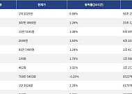 [거래량 톱 코인 10] 비트코인 1억 1025만, 이더리움 347만 4980원