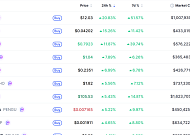 [데일리 크립토 무버스] 비트코인 7만4000달러대 보합권…딕시 20% 상승
