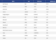 [인기 검색 코인 톱15] 비트코인·이더리움 강세 속 AI·밈코인으로 쏠린 시선
