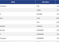 [신규 코인 톱10] Allbirds Inc 16.85% 하락, USD.AI 2.15% 하락