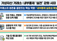 규제 강화 앞둔 가상자산 거래소…내부통제 전열 정비 나서