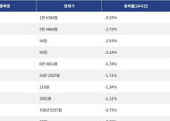 [하락 코인 10] 딕시 -8.28% 하락, 대시 -2.72% 약세