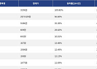 [상승 코인 10] 사이렌 169.80% 급등, RaveDAO 56.60% 상승세