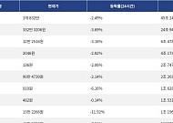 [거래량 톱 코인 10] 비트코인 1억 832만, 이더리움 332만 3206원