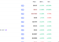 [데일리 크립토 무버스] 비트코인 7만4000달러대 2% 하락…딕시 3% 상승