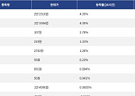 [상승 코인 10] 딕시 4.35% 상승, 베니스 토큰 4.35% 강세