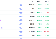 [데일리 크립토 무버스] 비트코인 7만5000달러대 2% 상승…칠리즈 15% 올라