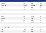 [인기 검색 코인 톱15] RaveDAO 급등…대형주·테마주 동반 주목