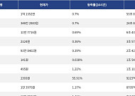 [거래량 톱 코인 10] 비트코인 1억 1352만, 이더리움 346만 2883원