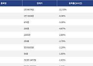[하락 코인 10] 딕시 -11.33% 하락, 베니스 토큰 -6.36% 약세