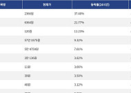 [상승 코인 10] RaveDAO 37.40% 급등, 밈코어 21.77% 상승세