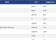 [핫 NFT] Bored Ape Yacht Club, 일 거래량 57만2202달러… 바닥가 2만308달러