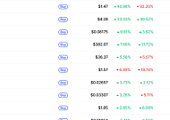 [데일리 크립토 무버스] 비트코인 7만7000달러대 2% 상승…레이브다오 40% 상승