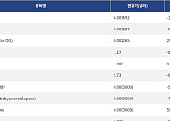 [신규 코인 톱10] Deployr 1.96% 하락, ALTSEASON 0.21% 하락