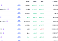 [데일리 크립토 무버스] 비트코인 7만8000달러대 2% 상승…SPX6900 14% 올라