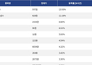 [상승 코인 10] 에스피엑스6900 13.93% 급등, 에어로드롬 파이낸스 11.14% 상승세