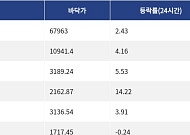 [핫 NFT] CryptoPunks, 일 거래량 128만3312달러 기록… 바닥가 6만7963달러