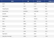 [인기 검색 코인 톱15] Spark·Starknet 급등…비트코인·Hyperliquid로도 시선 분산