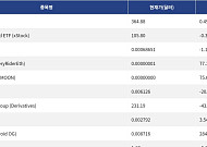 [신규 코인 톱10] BULL SPLIT 0.49% 상승, TBLL tokenized ETF 0.33% 하락