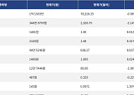 [시총 톱 코인 10] 비트코인 -0.089% 하락... 이더리움 -2.14% 하락, 리플 0.31% 상승