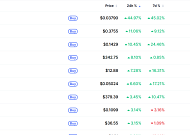 [데일리 크립토 무버스] 비트코인 7만8000달러대 보합…스테이블 44% 급등