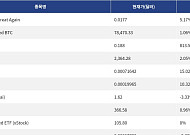 [신규 코인 톱10] Make Aliens Great Again 5.17% 상승, Bitget Wrapped BTC 1.06% 상승