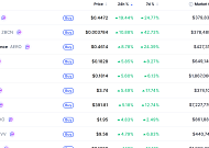 [데일리 크립토 무버스] 비트코인 7만8000달러대 1% 상승…리도다오 19% 올라