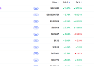 [데일리 크립토 무버스] 비트코인 7만7000달러대 1% 하락